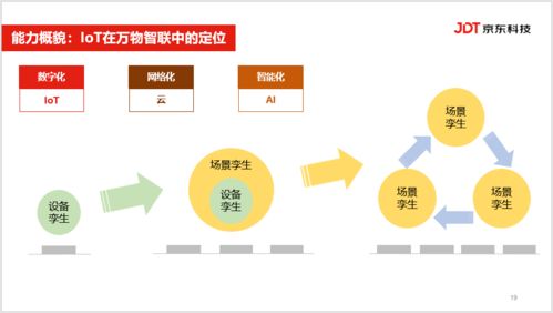 链接万物，智赋未来 京东IoT技术演进与实践创新启示